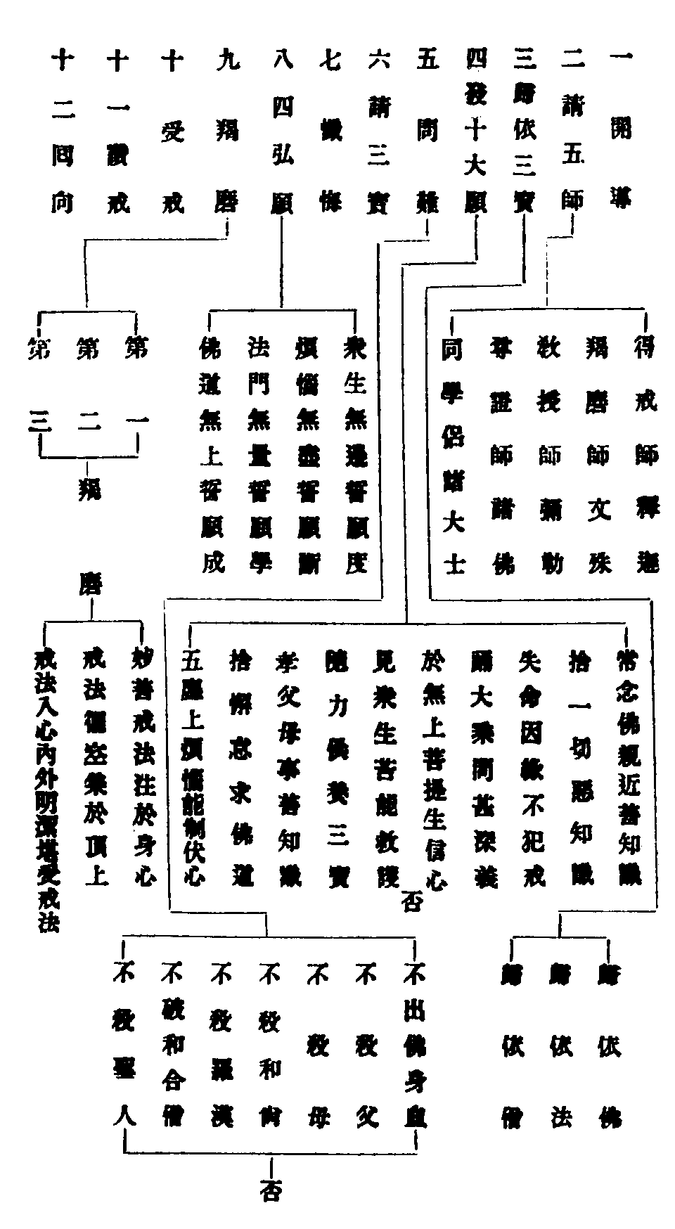 经律戒相布萨轨仪